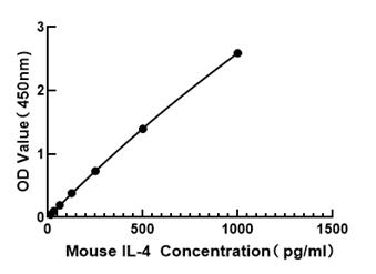 Mouse IL-4 ELISA Kit