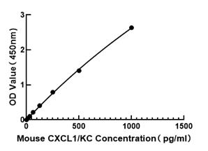 Mouse CXCL1/KC ELISA Kit