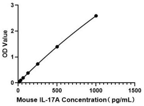 Mouse IL-17A ELISA Kit