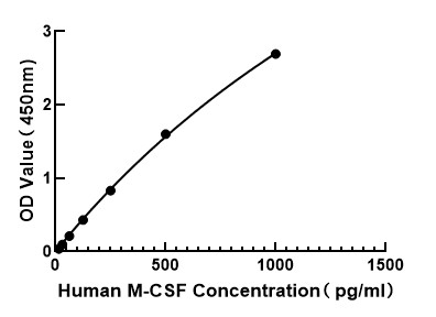 Human M-CSF ELISA Kit