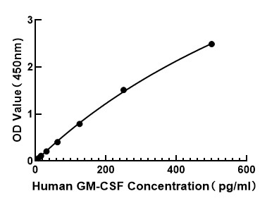 Human GM-CSF ELISA Kit