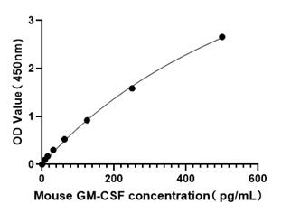 Mouse GM-CSF ELISA Kit