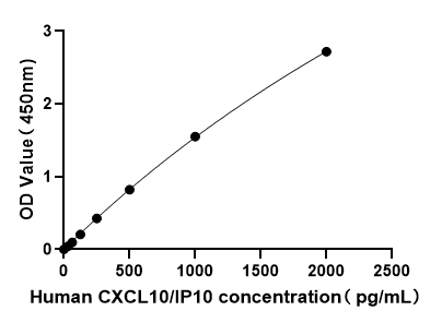 Human CXCL10/IP10 ELISA Kit