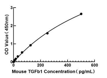 Mouse Transforming Growth Factor Beta 1 ELISA Kit (TGFb1) 