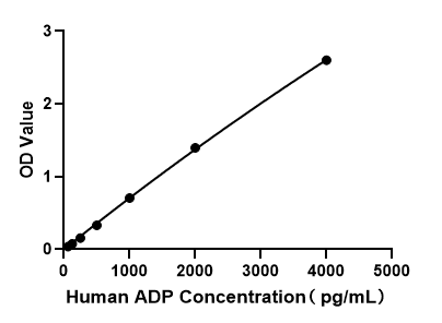 Human Adiponectin ELISA Kit(ADP)