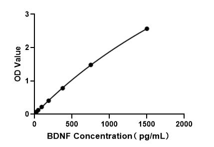 Human/Mouse/Rat Brain Derived Neurotrophic Factor ELISA Kit (BDNF)