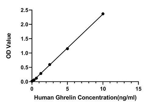 Human Ghrelin ELISA Kit  