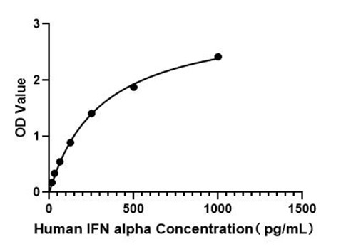 Human IFN alpha ELISA Kit