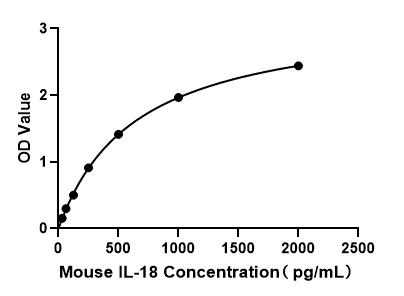 Mouse IL-18 ELISA Kit