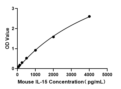 Mouse IL-15 ELISA Kit