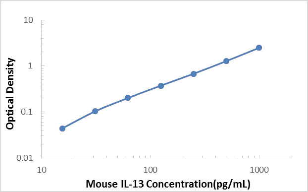 Mouse IL-13 ELISA Kit