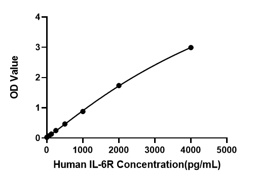 Human Interleukin 6 receptor (IL-6R) ELISA Kit