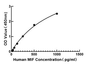 Human MIF ELISA Kit