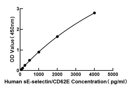 Human E-Selectin (SELE) ELISA Kit