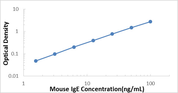 Mouse IgE ELISA Kit