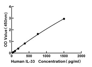 Human IL-33 ELISA Kit