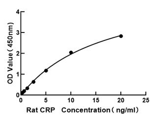 Rat C-Reactive Protein/CRP ELISA Kit