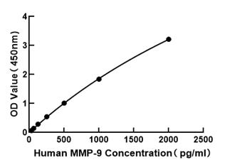 Human MMP-9 ELISA Kit