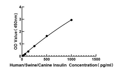 Human/Swine/Canine Insulin ELISA Kit