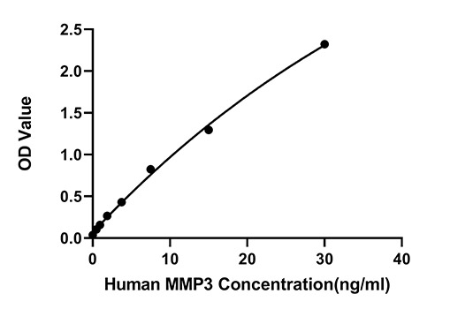 Human MMP3 ELISA Kit