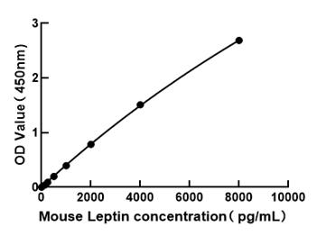 Mouse Leptin ELISA Kit(LEP)