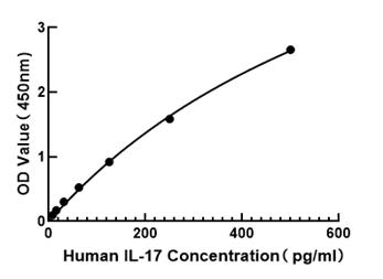 Human IL-17 ELISA Kit