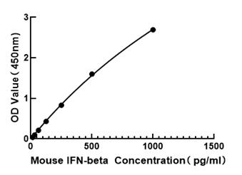 Mouse IFN-beta ELISA Kit