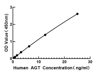 Human Angiotensinogen ELISA Kit (AGT)