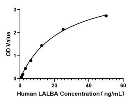 Human Alpha-Lactalbumin ELISA Kit (LALBA)