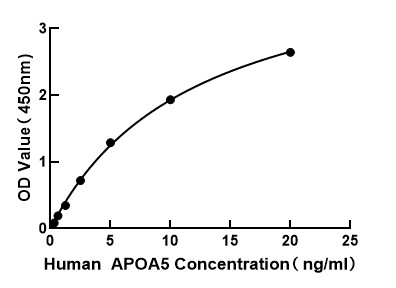 Human Apolipoprotein A5 ELISA Kit (APOA5)