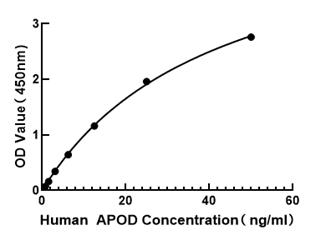 Human Apolipoprotein D ELISA Kit (APOD)