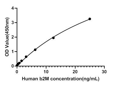 Human Beta-2-Microglobulin (b2M) ELISA Kit