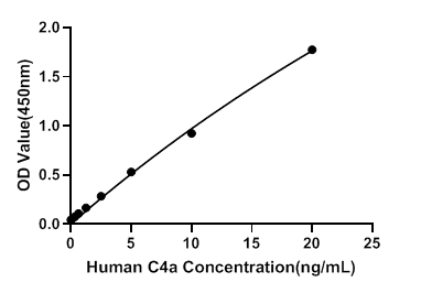 Human Complement Component 4a (C4a) ELISA Kit