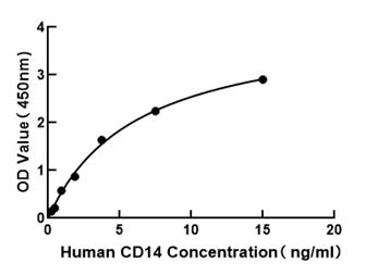 Human Cluster Of Differentiation 14 ELISA Kit (CD14)