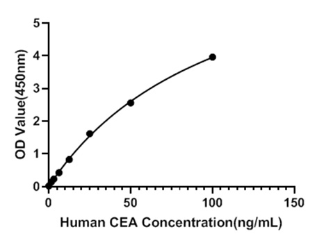 Human Carcinoembryonic Antigen (CEA) ELISA Kit