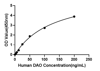 Human D-Amino Acid Oxidase (DAO) ELISA Kit