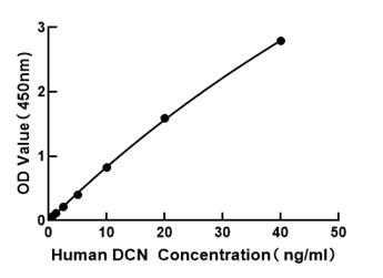 Human Decorin ELISA Kit (DCN)