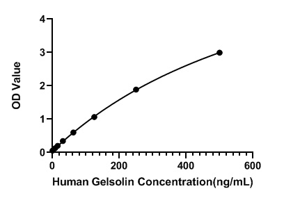 Human sGSN ELISA Kit