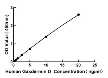 Human Gasdermin D ELISA Kit (GSDMD)