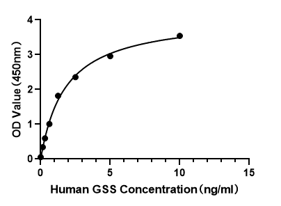 Human Glutathione Synthetase (GSS) ELISA Kit