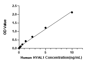 Human Hyaluronidase-1 ELISA Kit (HYAL1) 