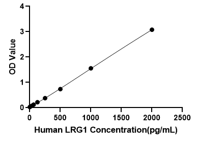 Human Leucine-rich alpha-2 glycoprotein 1 (LRG1) ELISA Kit