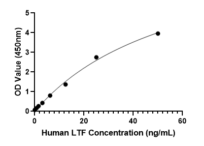 Human Lactoferrin (LTF) ELISA Kit