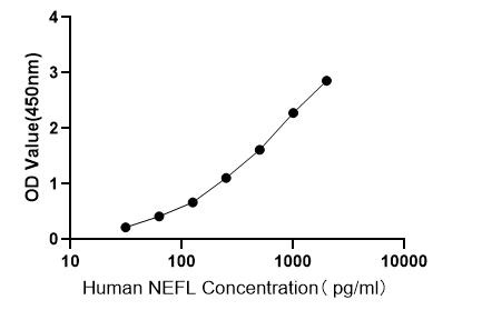 Human Neurofilament, Light Polypeptide ELISA Kit (NEFL)