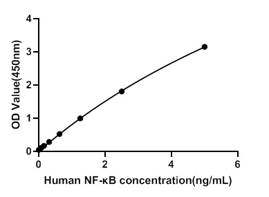 Human Nuclear Factor Kappa B (NF-κB) ELISA Kit