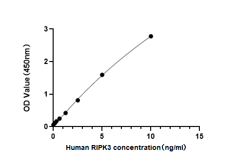 Human Receptor Interacting Serine Threonine Kinase 3 (RIPK3) ELISA Kit