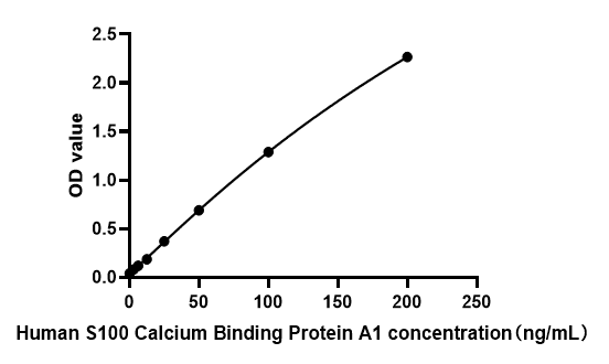 Human S100 Calcium Binding Protein A1 ELISA Kit (S100A1)