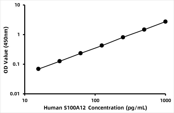 Human EN-RAGE/S100A12 ELISA Kit