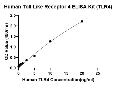 Human Toll Like Receptor 4 (TLR4) ELISA Kit