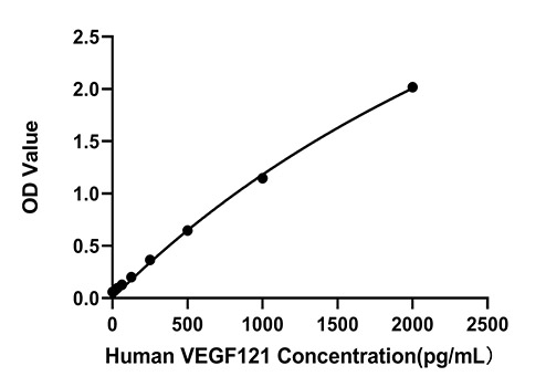 Human VEGF121 ELISA Kit